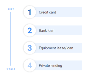 contractor credit option rankings