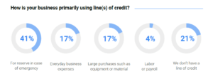 lines of credit subcontractors