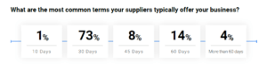 length of supplier terms