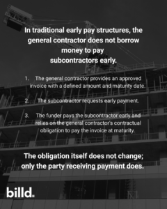 Consider funding sources before implementing an early pay program