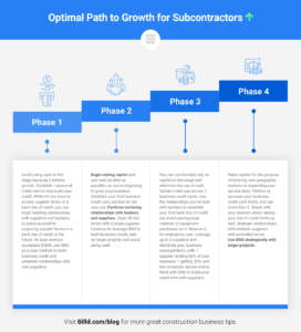 Optimal path to growth for contractors