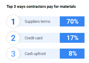 how contractors pay for materials