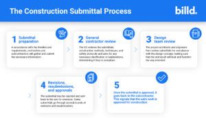 the construction submittals process