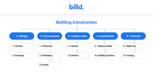 construction phase based